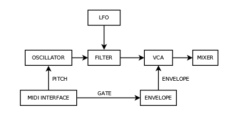 Basic Synth Patch